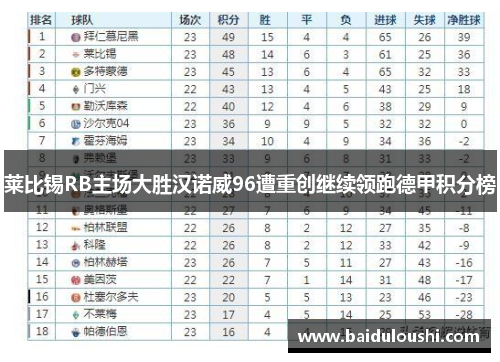 莱比锡RB主场大胜汉诺威96遭重创继续领跑德甲积分榜